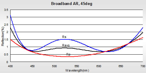 Broadband Multi Layer Anti-Reflective Coating