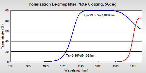 Polarization Beamsplitter Plate Coating
