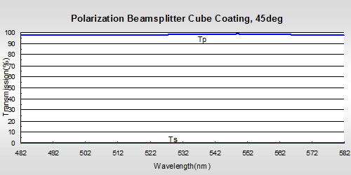 Polarization Beamsplitter Cube Coating