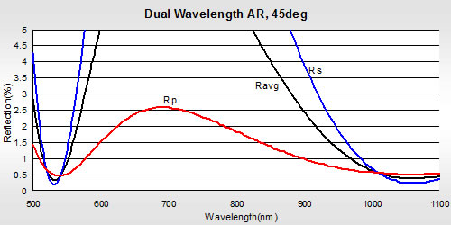 Dual Wavelength Anti-Reflective Coating
