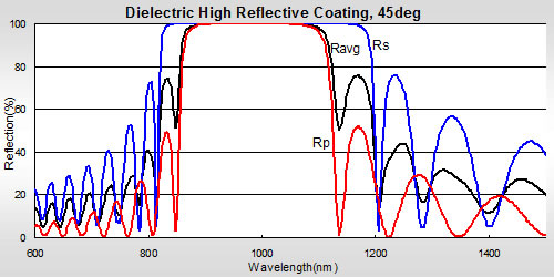 Dielectric High Reflective Coating