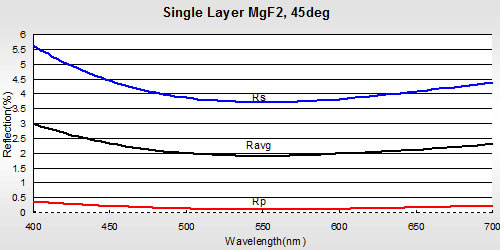 Single Layer MgF2 Anti-Reflective Coating
