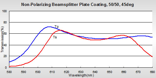 Non-Polarizing Beamsplitter Plate Coating