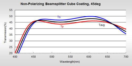 Non-Polarizing Beamsplitter Cube Coating