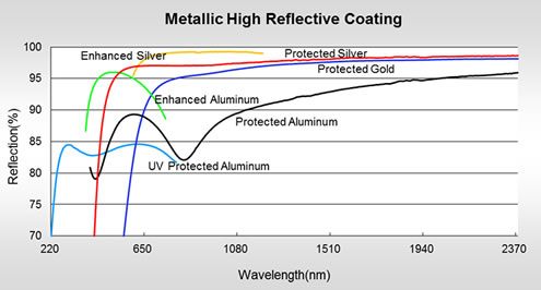 Metallic High Reflective Coating